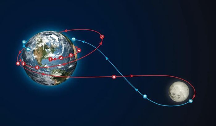Sơ đồ quỹ đạo tàu Orion trong sứ mệnh Artemis II. (Ảnh: NASA)