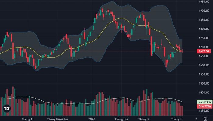 VN-Index vẫn đang dao động hẹp quanh mức MA20 ngày.