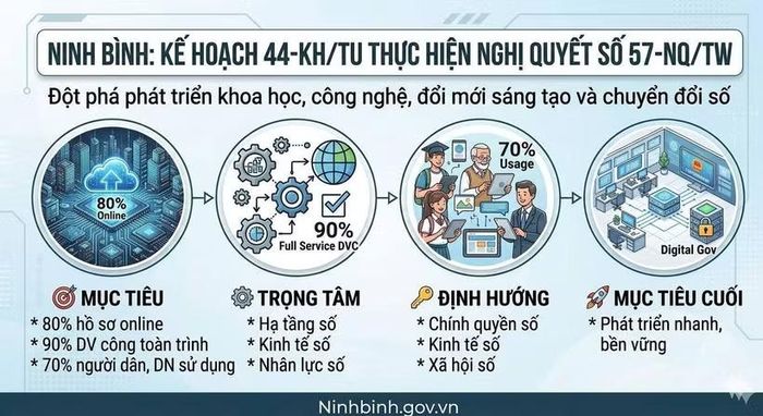 Kế hoạch thực hiện Nghị quyết 57-NQ/TW của tỉnh Ninh Bình. (Nguồn: Cổng thông tin điện tử tỉnh Ninh Bình)
