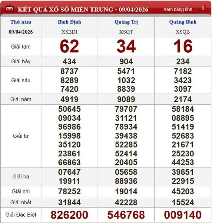Kết quả xổ số miền Trung ngày 9/4/2026.