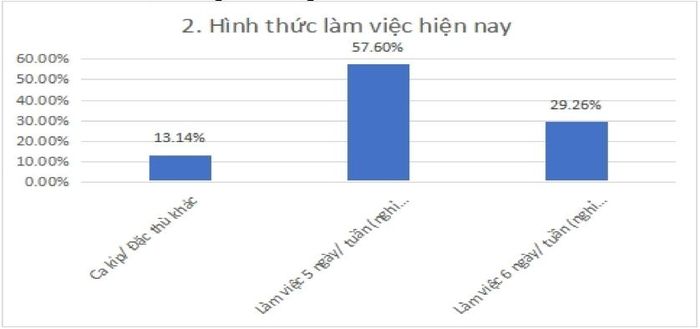 Hình thức làm việc của người tham gia khảo sát.