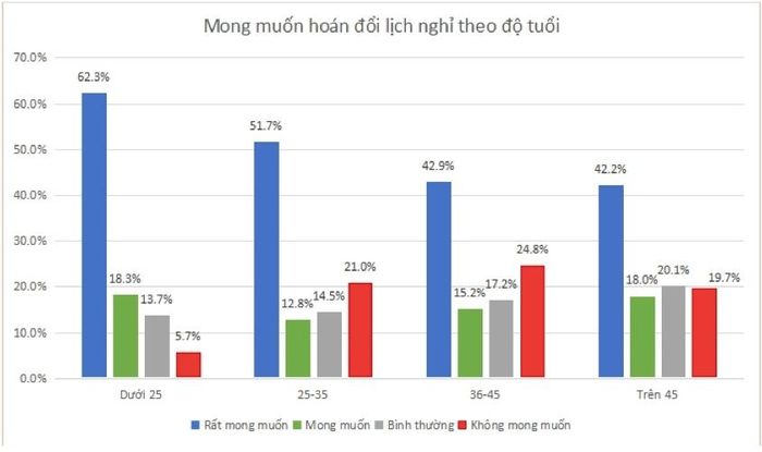 Mong muốn hoán đổi ngày nghỉ theo độ tuổi.