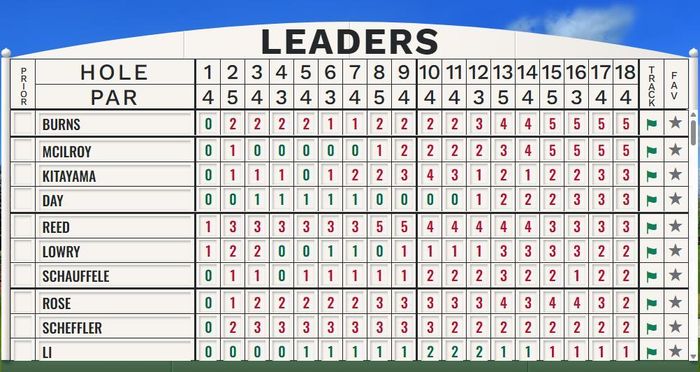 Bảng xếp hạng vòng 1 The Masters 2026