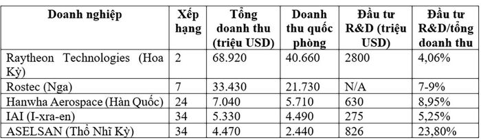 Nguồn: SIPRI (2024); Báo cáo năm của các doanh nghiệp