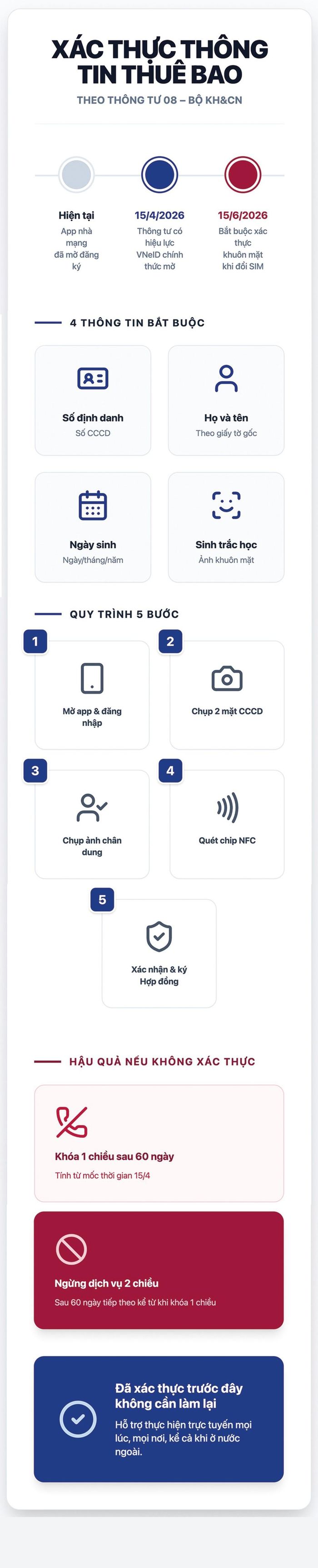  Quy trình xác thực thông tin SIM theo quy định mới của Thông tư 08. Ảnh: Xuân Sang. 
