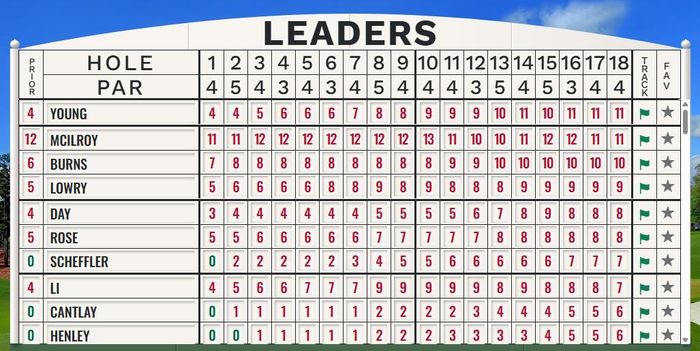Bảng xếp hạng The Masters 2026 sau vòng 3