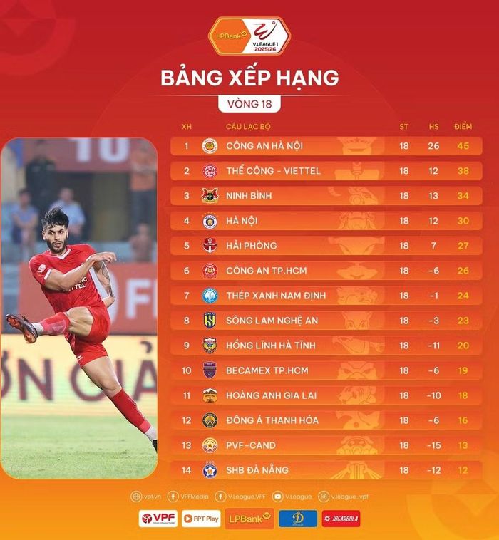 Bảng xếp hạng sau vòng 18 Giải Vô địch Quốc gia V-League 2025/26. (Ảnh: VPF)