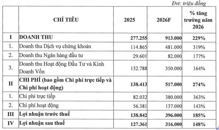 Kế hoạch kinh doanh năm 2026 của OCBS.