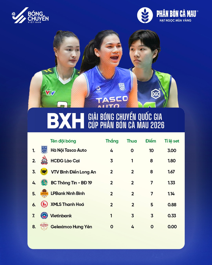 Bảng nữ vòng 1 Giải bóng chuyền vô địch quốc gia các câu lạc bộ năm 2026 sau lượt trận thứ 4. Ảnh: Bóng chuyền Việt Nam 