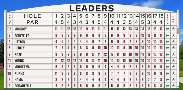 Bảng xếp hạng The Masters 2026