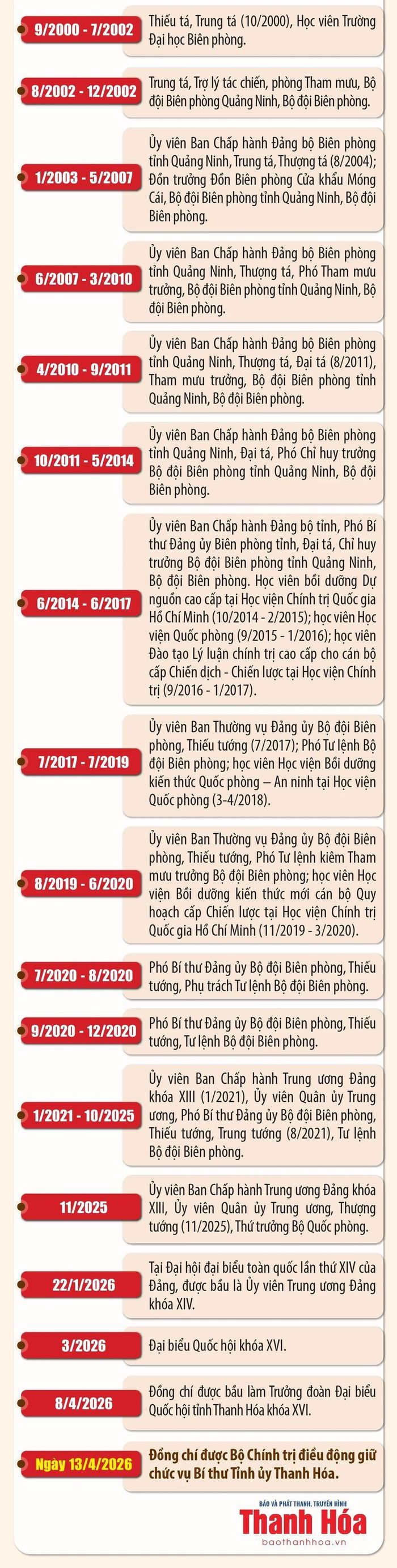Quá trình công tác của Thượng tướng Lê Đức Thái. Nguồn: Báo Thanh Hóa