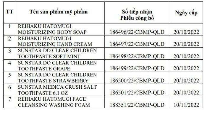 7 sản phẩm của Công ty TNHH Lotus An Việt bị thu hồi, đình chỉ lưu hành.