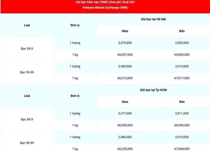 Giá bạc 99.99 (chưa phí, thuế VAT) tại Hà Nội và Thành phố Hồ Chí Minh sáng 14/4. (Nguồn: giabac.net)