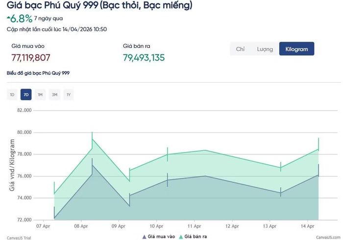 Giá bạc Phú Quý tăng 6,8% trong 7 ngày qua.