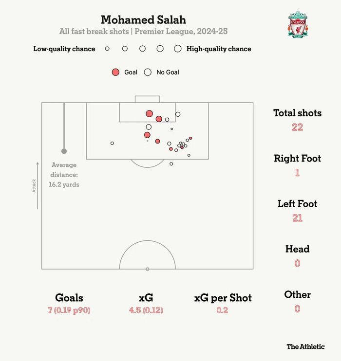 Số bàn thắng của Salah từ các pha phản công vào mùa giải 2024/2025.