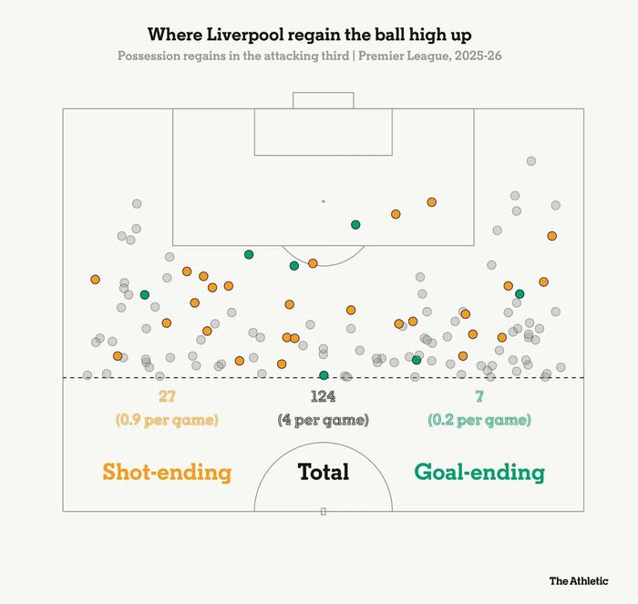 Khả năng đoạt bóng ở khu vực 1/3 cuối sân của Liverpool đã suy giảm.