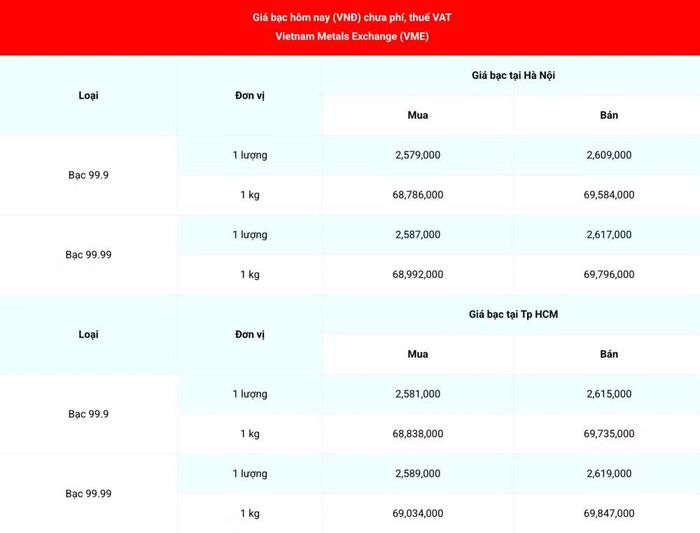 Giá bạc 99.99 (chưa phí, thuế VAT) tại Hà Nội và Thành phố Hồ Chí Minh sáng 15/4. (Nguồn: giabac.net)