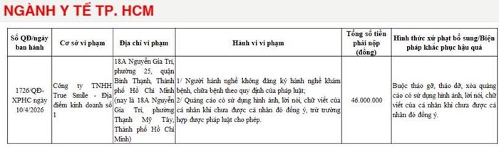  Công ty TNHH True Smile tại địa chỉ 18A Nguyễn Gia Trí, phường Thạnh Mỹ Tây, bị phạt 46 triệu đồng.