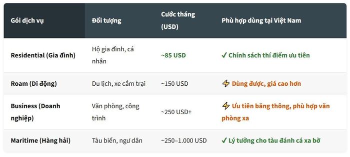 Bảng giá cước Starlink theo gói (Cập Nhật 2025). Nguồn: starlinks.vn
