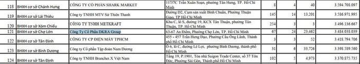  DKRA Group và một số công ty thành viên đã chậm thực hiện nghĩa vụ đóng bảo hiểm xã hội (BHXH) cho người lao động trong nhiều tháng liên tiếp, với tổng số tiền vượt 6,6 tỷ đồng. 