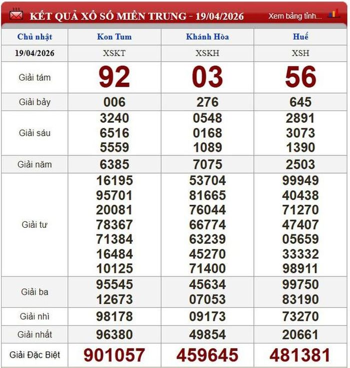 Kết quả xổ số miền Trung ngày 19/4/2026.