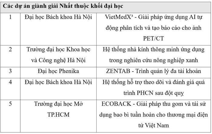 Các dự án xuất sắc nhất khối đại học.