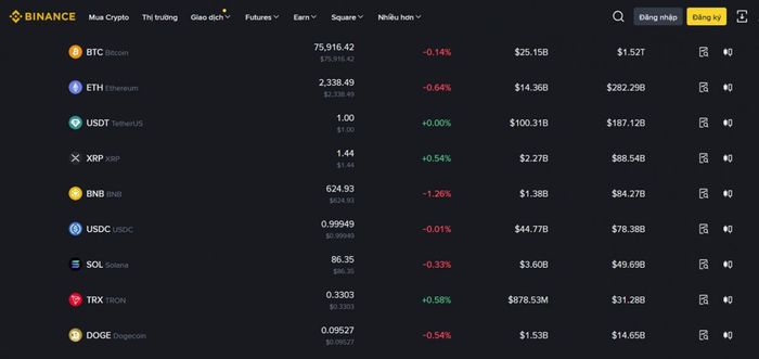 Giao diện bảng giá tiền mã hóa trên sàn Binance hiển thị các đồng lớn như Bitcoin, Ethereum, USDT… cùng biến động giá, khối lượng giao dịch và vốn hóa thị trường theo thời gian thực.