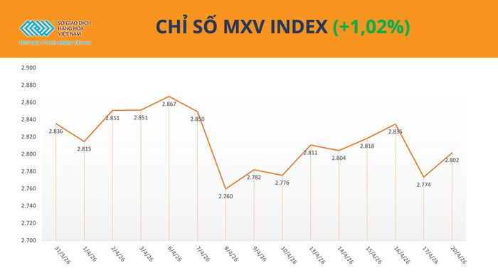 Chỉ số MXV-Index tăng hơn 1% lên 2.801 điểm. Nguồn: MXV