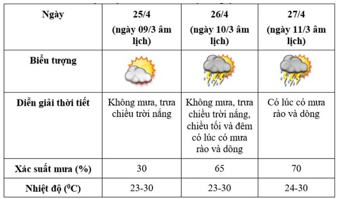 Thời tiết khu vực Việt Trì, tỉnh Phú Thọ từ ngày 25-27/4/2026. Nguồn: NCHMF