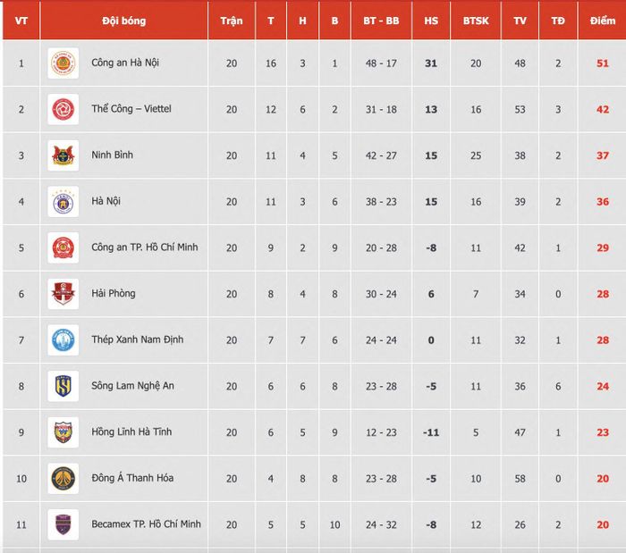 Bảng xếp hạng LPBank V-League