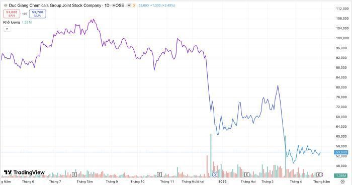 Diễn biến giá cổ phiếu DGC một năm qua. (Nguồn: TradingView).