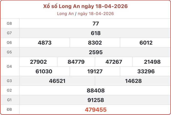 XSLA 18/4, kết quả xổ số Long An ngày 18/4/2026.