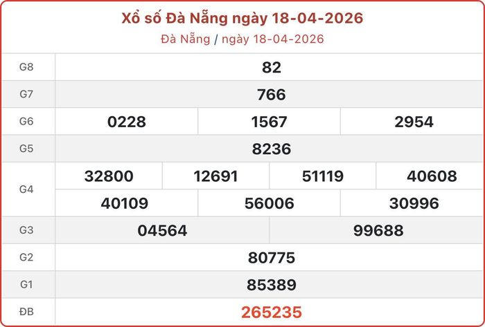XSDNA 18/4, kết quả xổ số Đà Nẵng ngày 18/4/2026.