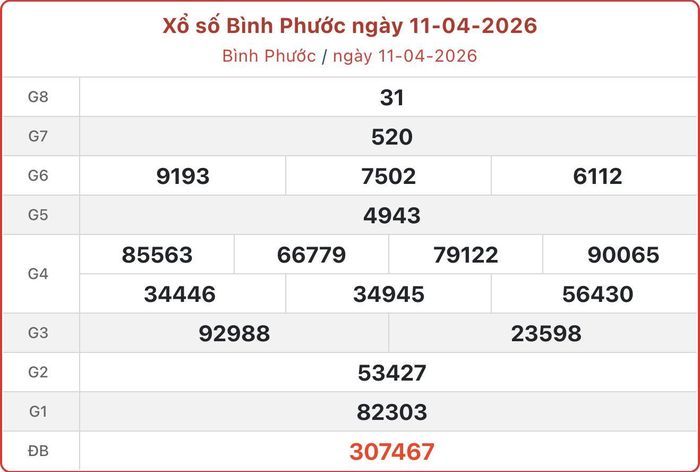XSBP 11/4, kết quả xổ số Bình Phước ngày 11/4/2026.