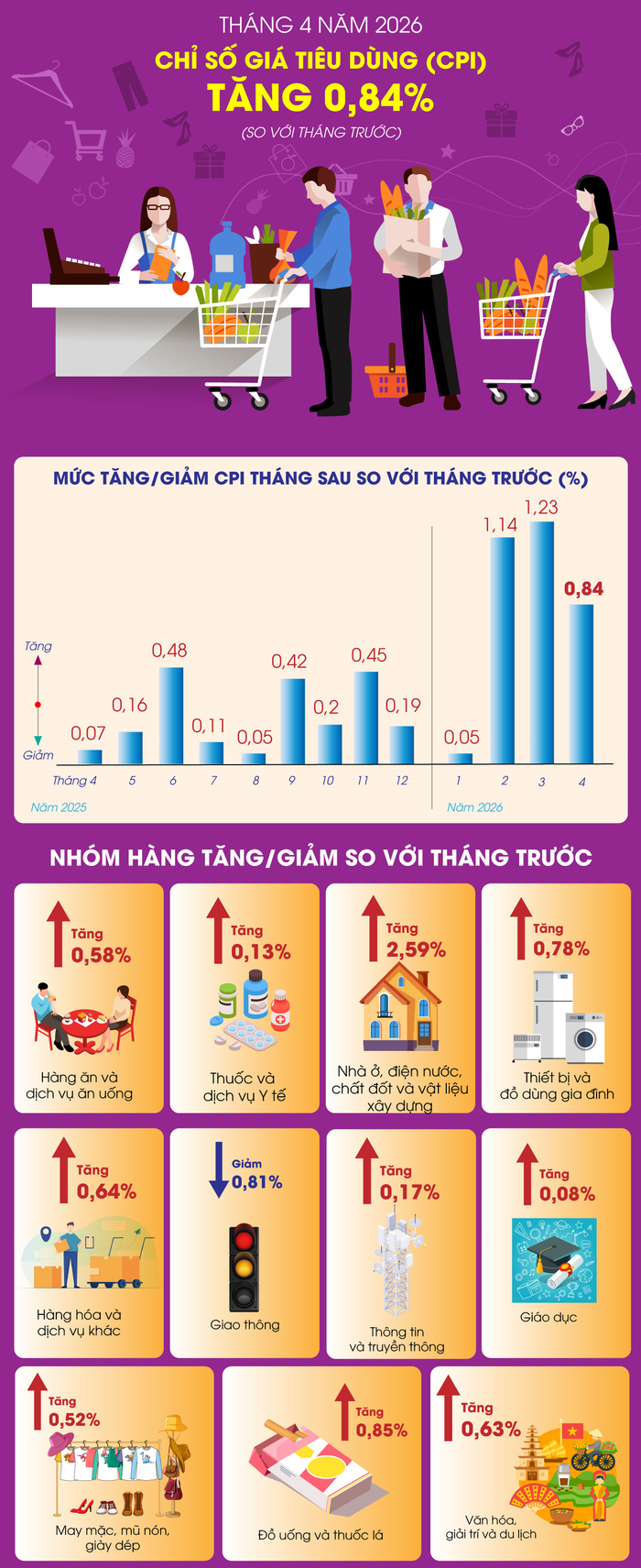 Nguồn: Cục Thống kê, TTXVN