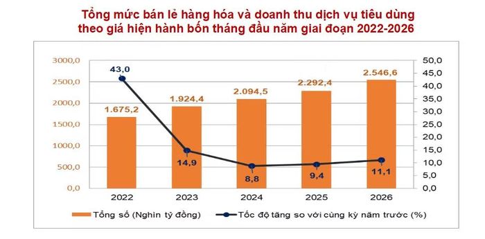 (Nguồn: Cục Thống kê)
