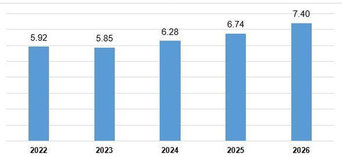 Vốn FDI thực hiện trong 4 tháng đầu năm , giai đoạn 2022-2026 (tỷ USD). (Nguồn: Cục Thống kê)
