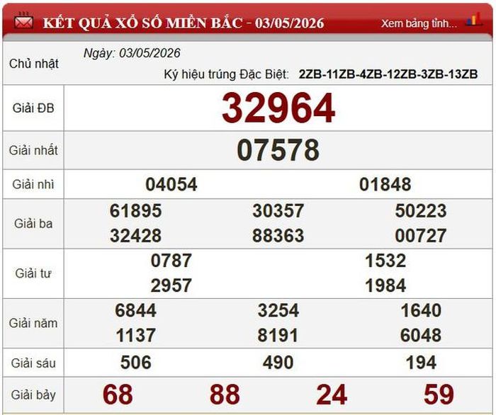 Kết quả xổ số miền Bắc ngày 3/5/2026.