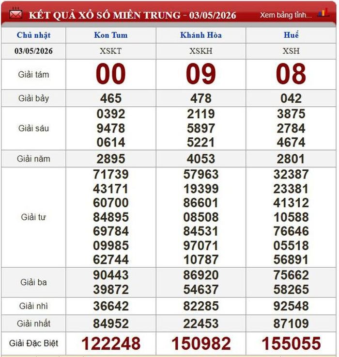 Kết quả xổ số miền Trung ngày 3/5/2026.