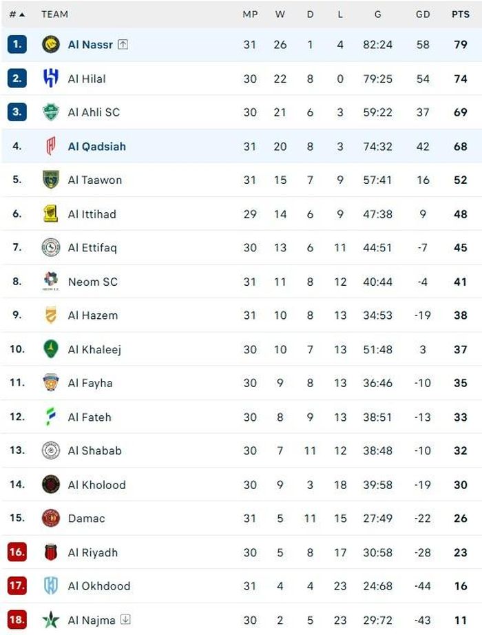Bảng xếp hạng Saudi Pro League 2025/26 hiện tại.