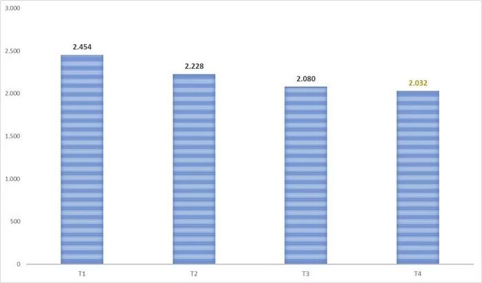 Biểu đồ khách quốc tế đến Việt Nam 4 tháng đầu năm 2026 (nghìn lượt).
