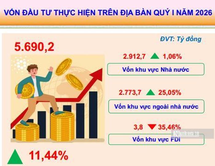 Vốn đầu tư thực hiện trên địa bàn tỉnh Lạng Sơn quý I năm 2026.