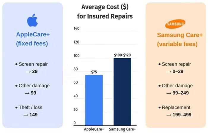 Dù cùng có bảo hiểm nhưng giá sửa chữa điện thoại Samsung vẫn cao hơn iPhone