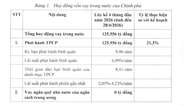 Nguồn: Bộ Tài chính