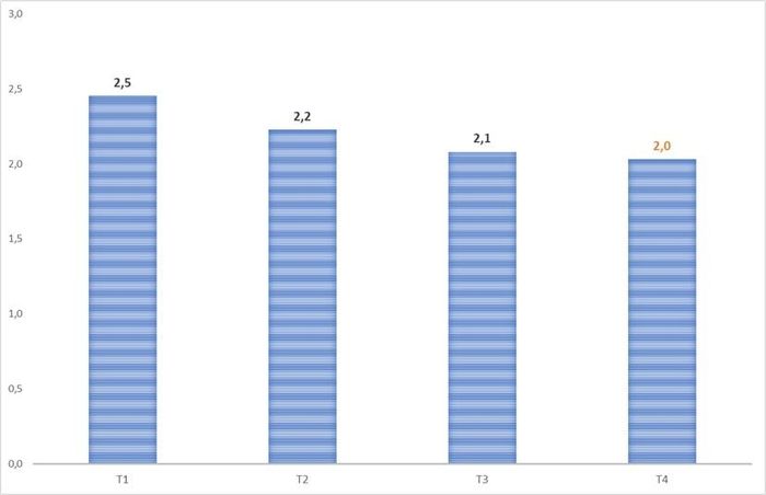 Biểu đồ khách quốc tế đến Việt Nam 4 tháng đầu năm 2026 (nghìn lượt). Nguồn: Cục Du lịch Quốc gia Việt Nam.