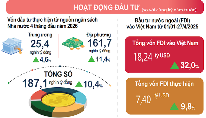 Vốn FDI thực hiện cao nhất trong 5 năm.