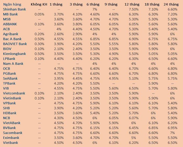 Lãi suất huy động ngân hàng phân hóa mạnh theo kỳ hạn, cao nhất tới 7,5%/năm.
