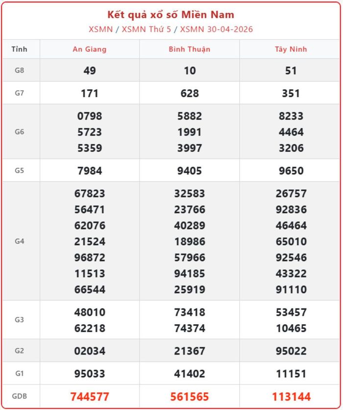XSMN 30/4, kết quả xổ số miền Nam (KQXSMN) ngày 30/4/2026.