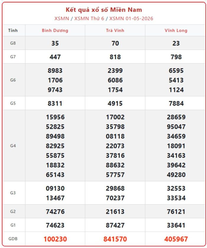 XSMN 1/5, kết quả xổ số miền Nam (KQXSMN) ngày 1/5/2026.