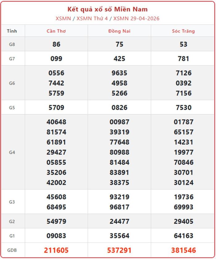 XSMN 29/4, kết quả xổ số miền Nam (KQXSMN) ngày 29/4/2026.